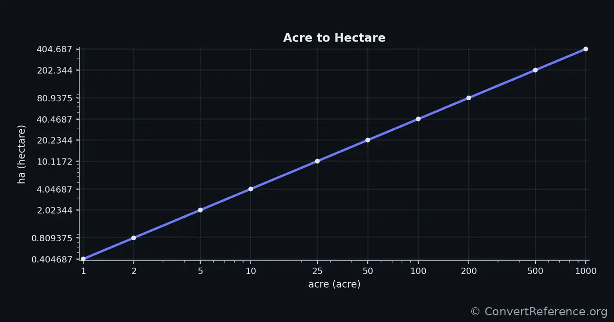 Acres and Hectares Conversion Graph