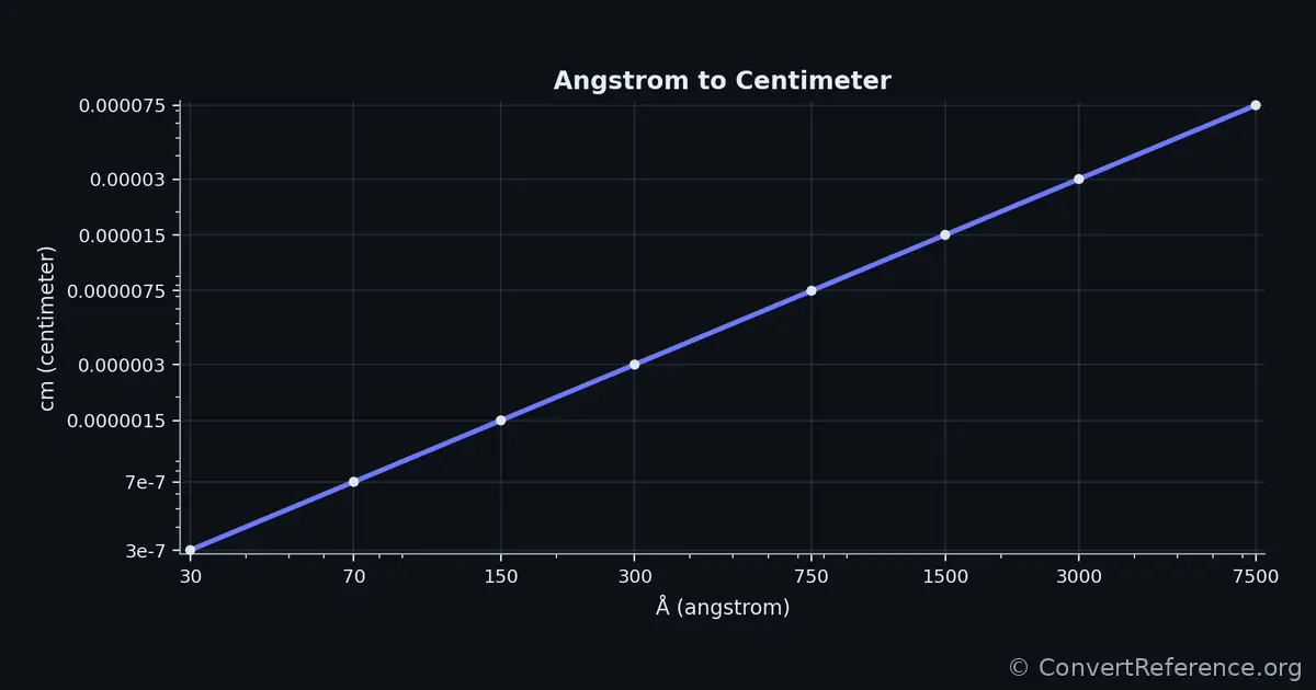 Angstroms and Centimeters Conversion Graph Angstroms and Centimeters Conversion Graph