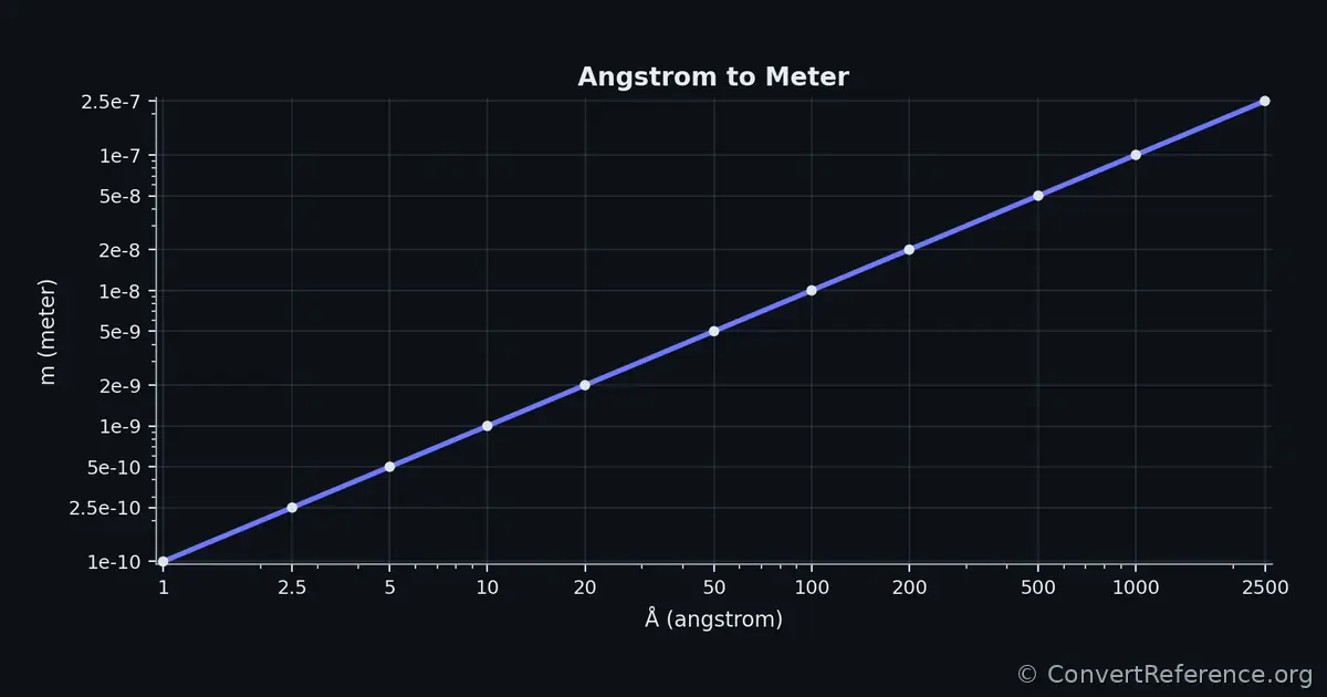 Angstroms and Meters Conversion Graph