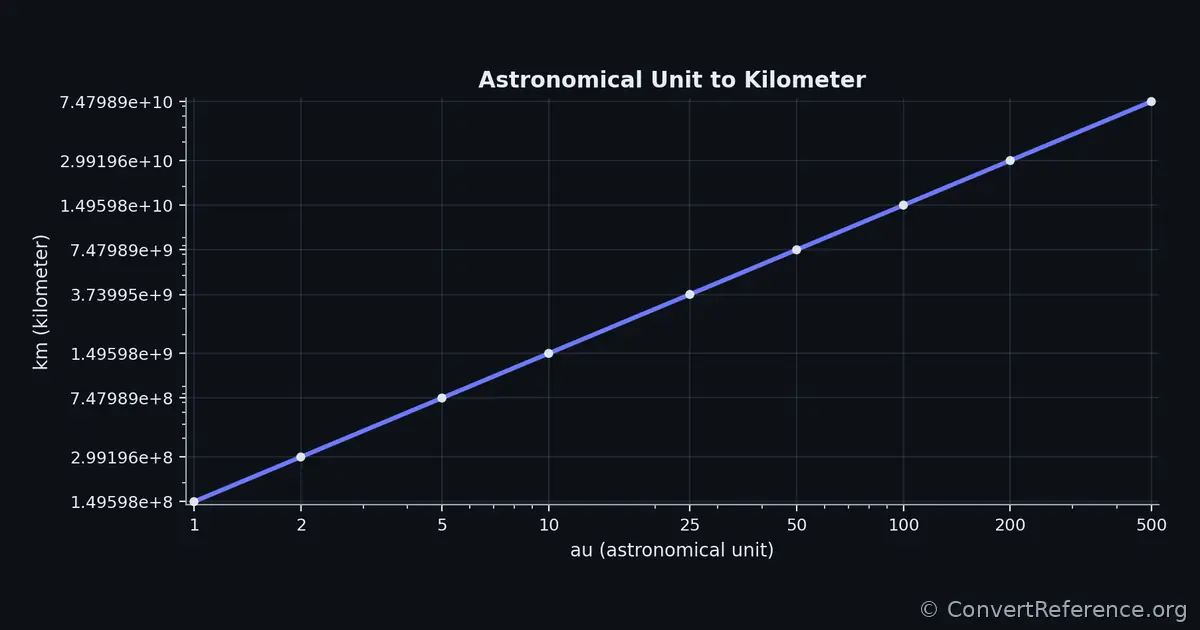 Astronomical units and Kilometers Conversion Graph