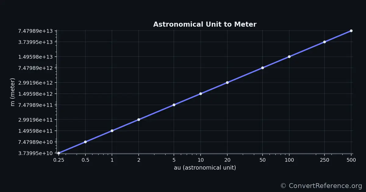 Astronomical units and Meters Conversion Graph