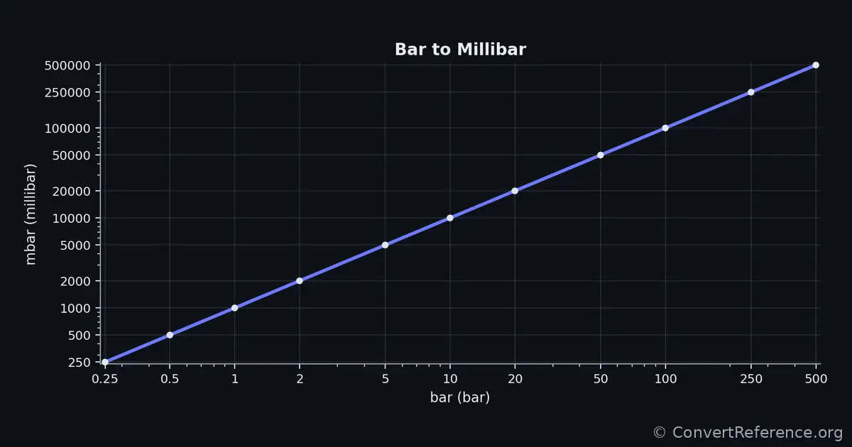 Bars and Millibars Conversion Graph