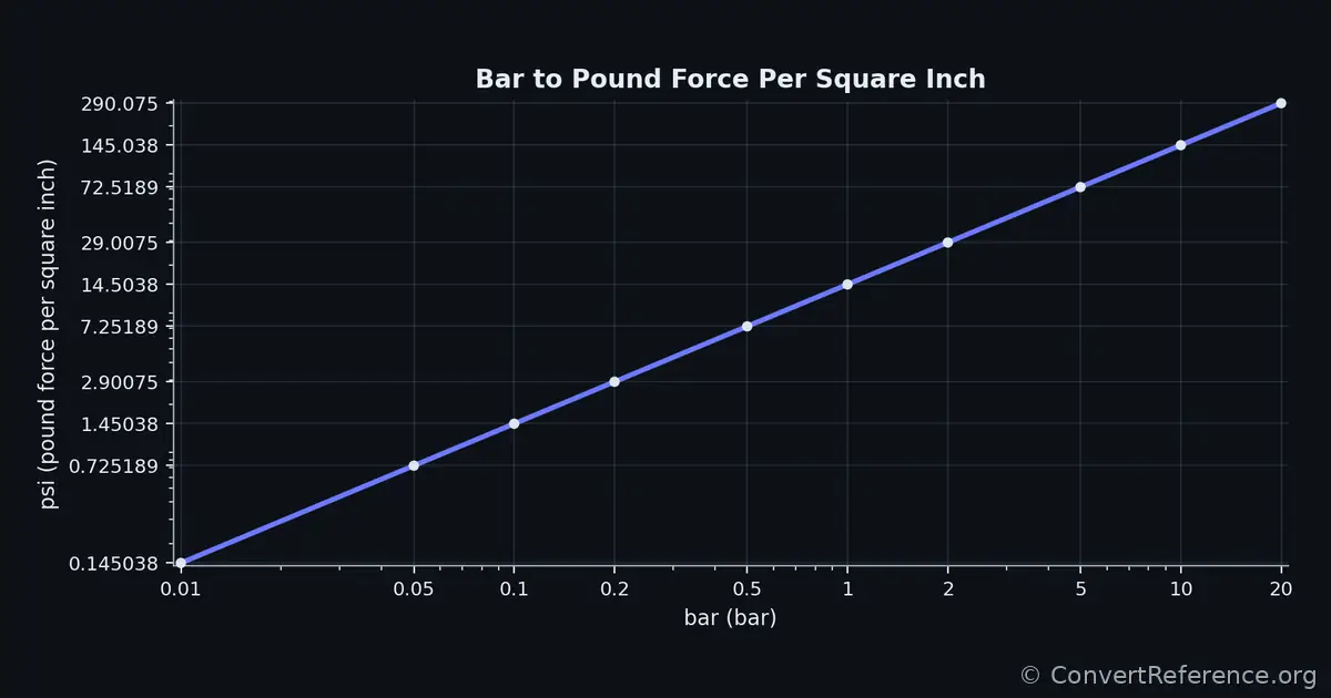 Bars and Pounds force per square inch Conversion Graph Bars and Pounds force per square inch Conversion Graph