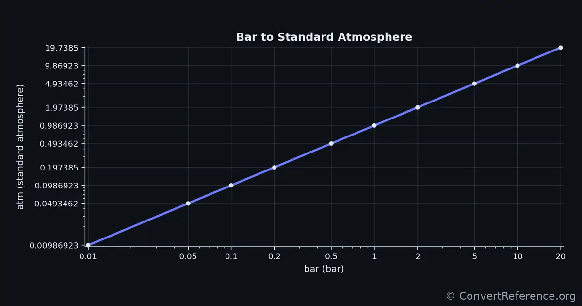Bars and Standard atmospheres Conversion Graph