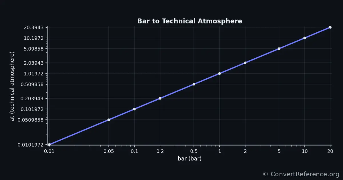 Bars and Technical atmospheres Conversion Graph