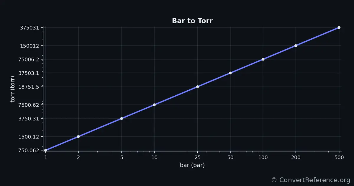 Bars and Torrs Conversion Graph