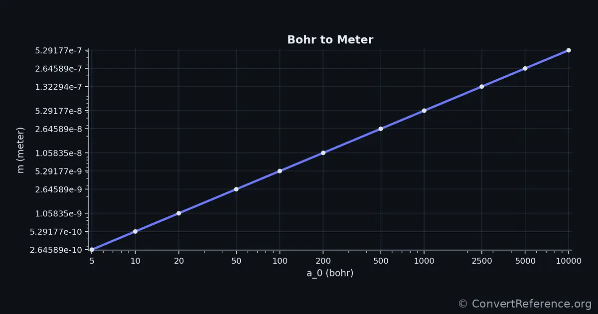 Bohrs and Meters Conversion Graph
