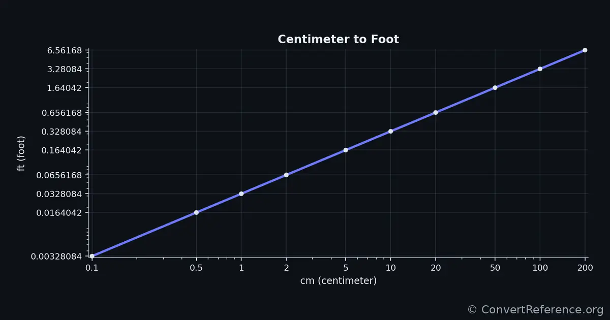 Centimeters and Feet Conversion Graph Centimeters and Feet Conversion Graph