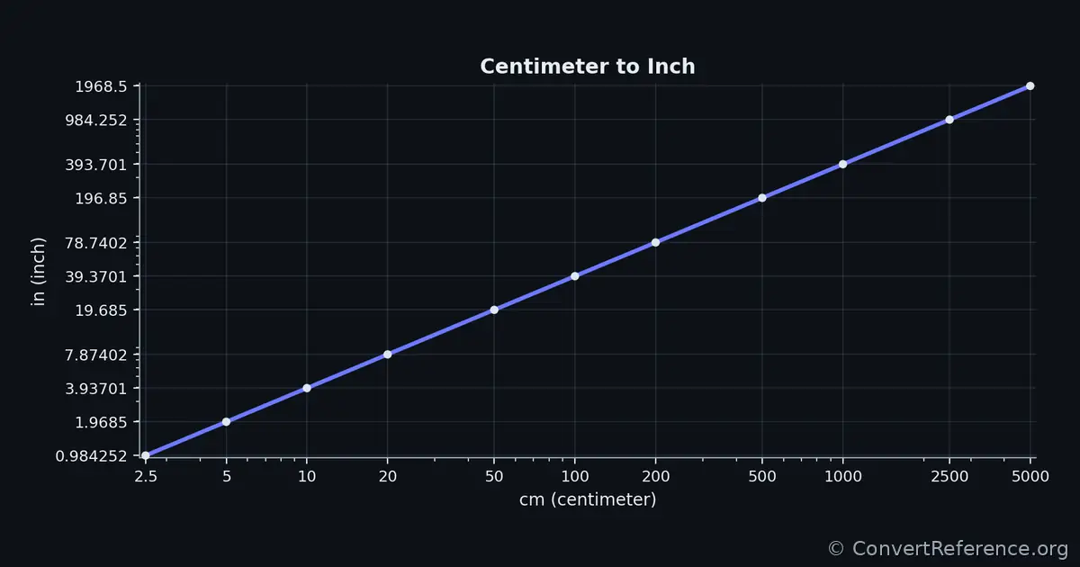 Centimeters and Inches Conversion Graph