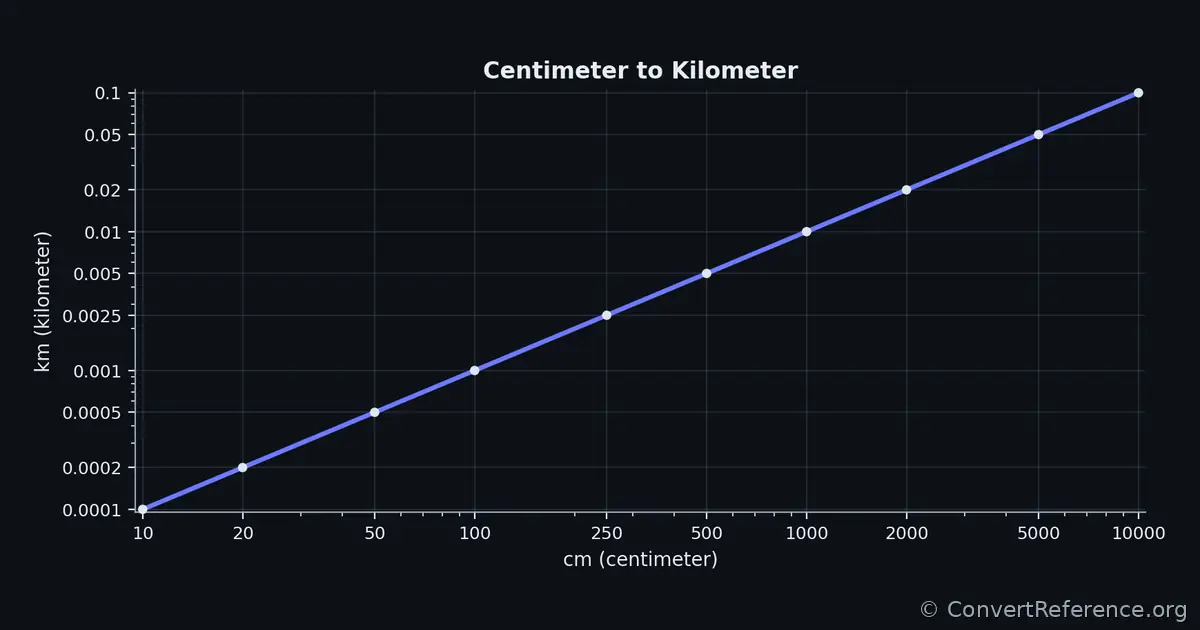 Centimeters and Kilometers Conversion Graph Centimeters and Kilometers Conversion Graph