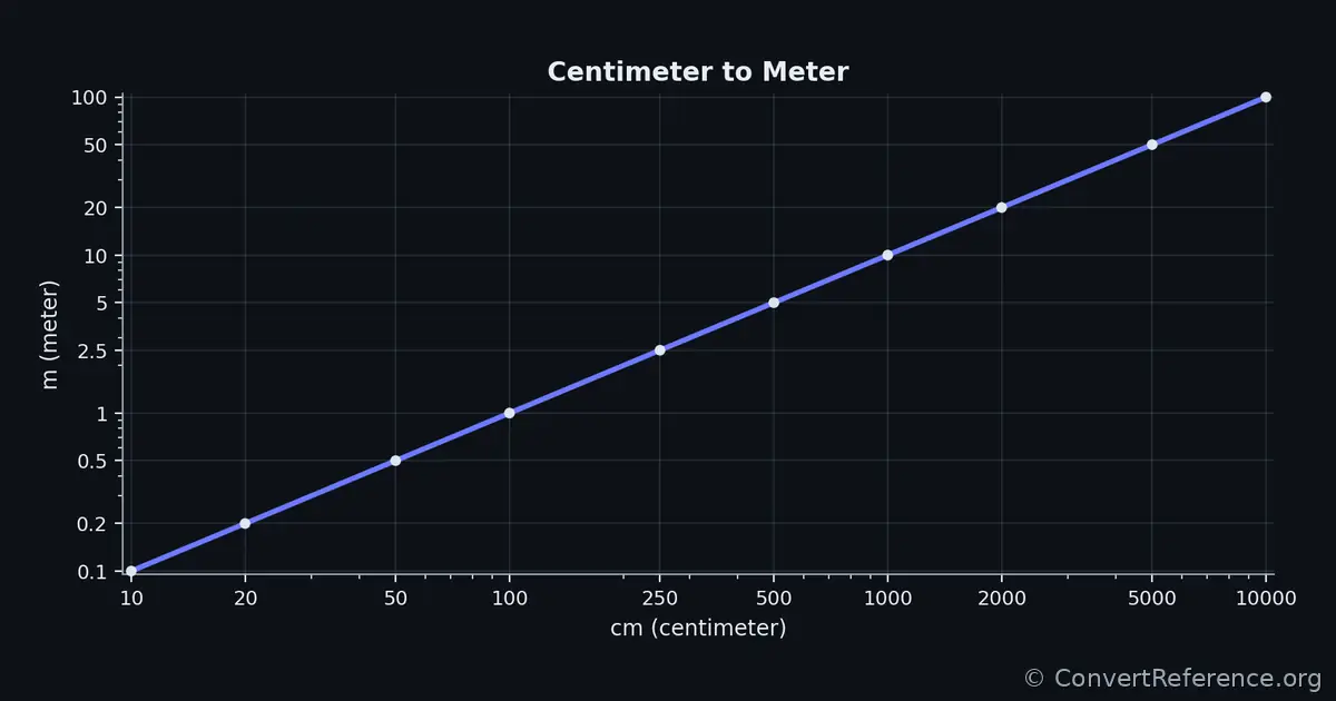 Centimeters and Meters Conversion Graph Centimeters and Meters Conversion Graph
