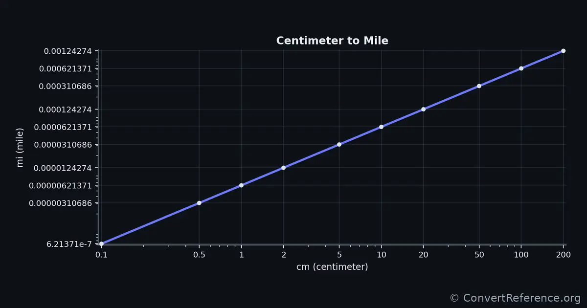 Centimeters and Miles Conversion Graph Centimeters and Miles Conversion Graph