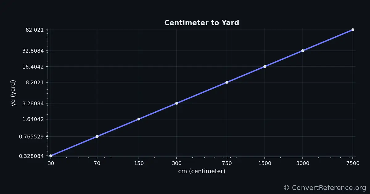 Centimeters and Yards Conversion Graph