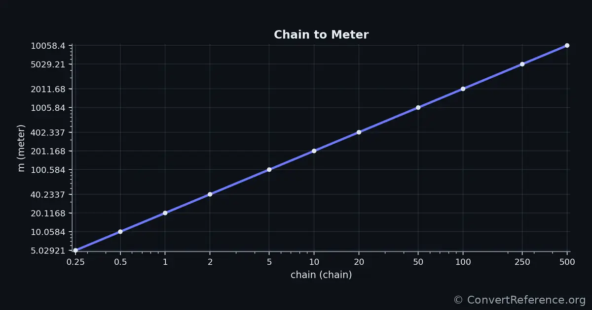 Chains and Meters Conversion Graph Chains and Meters Conversion Graph
