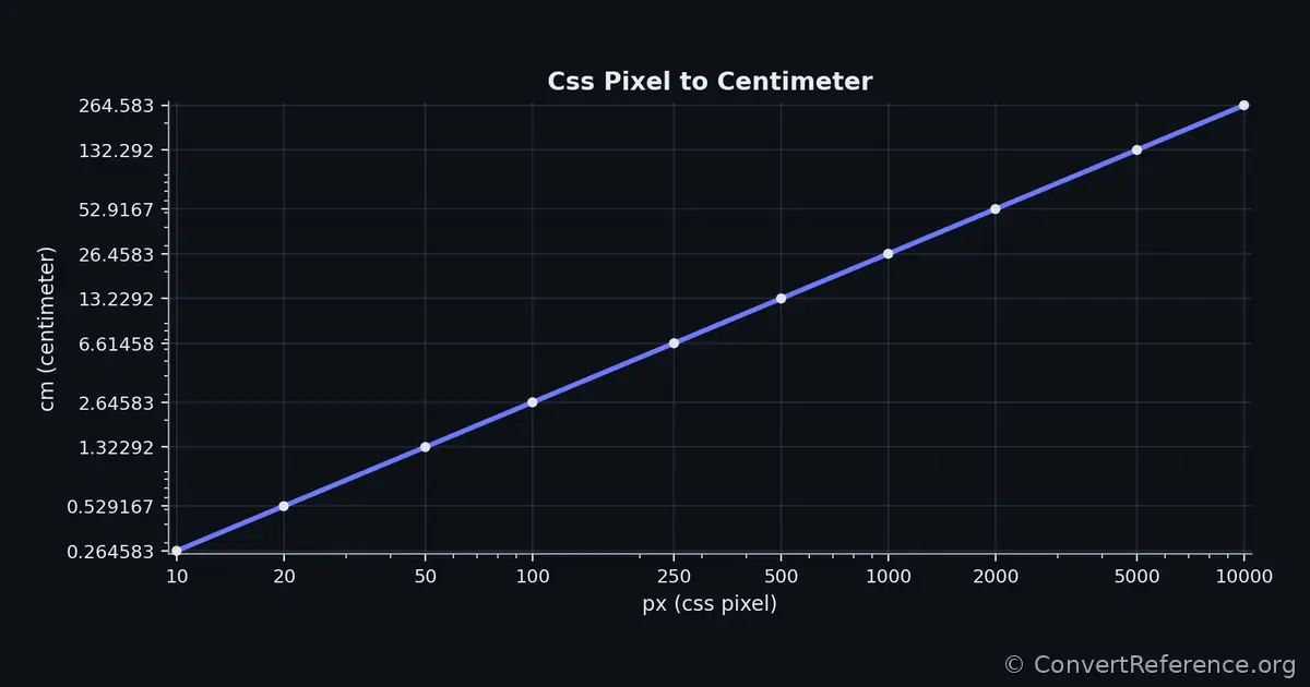 Css pixels and Centimeters Conversion Graph Css pixels and Centimeters Conversion Graph