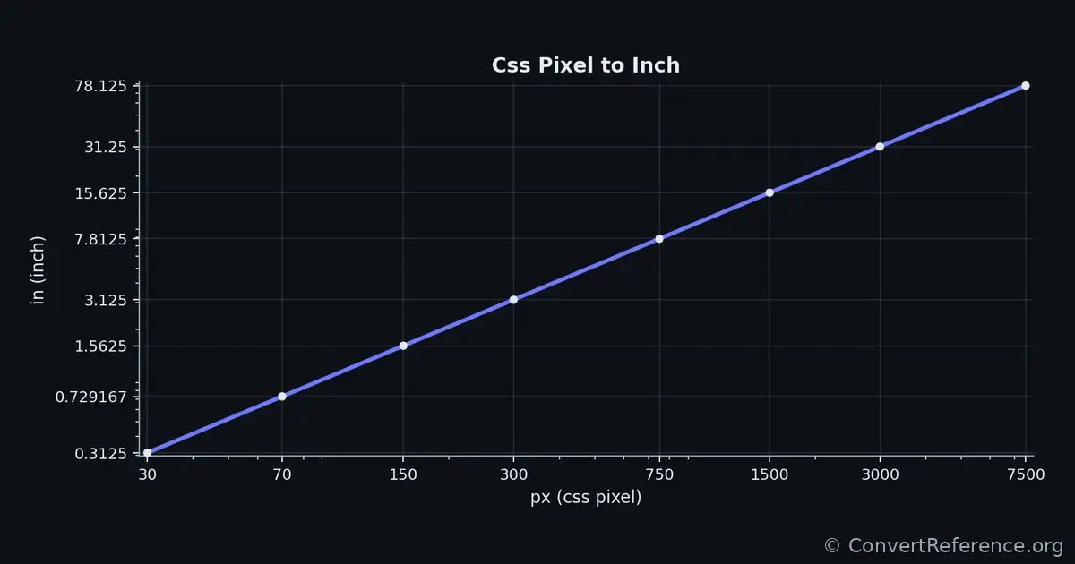 Css pixels and Inches Conversion Graph Css pixels and Inches Conversion Graph