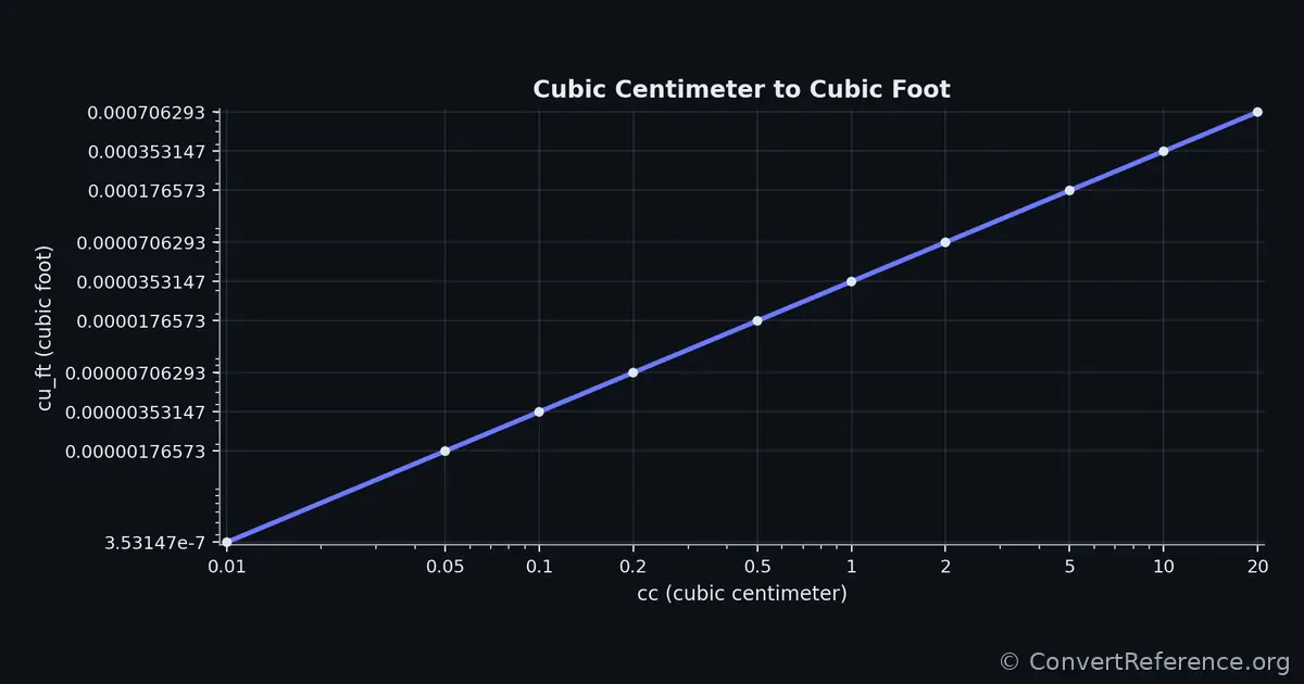 Cubic centimeters and Cubic feet Conversion Graph Cubic centimeters and Cubic feet Conversion Graph