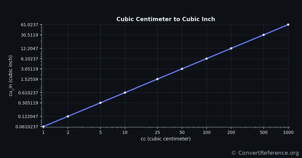 Cubic centimeters and Cubic inches Conversion Graph