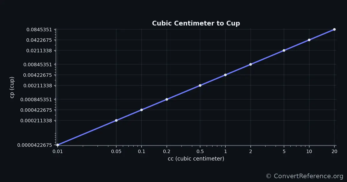 Cubic centimeters and Cups Conversion Graph Cubic centimeters and Cups Conversion Graph
