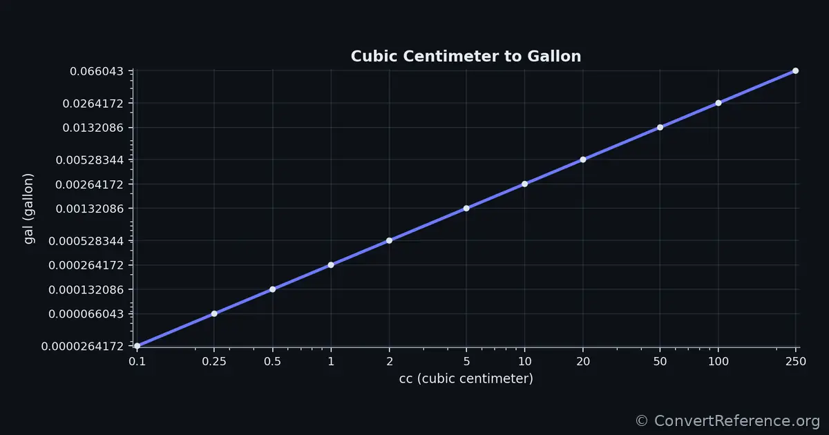 Cubic centimeters and Gallons Conversion Graph Cubic centimeters and Gallons Conversion Graph