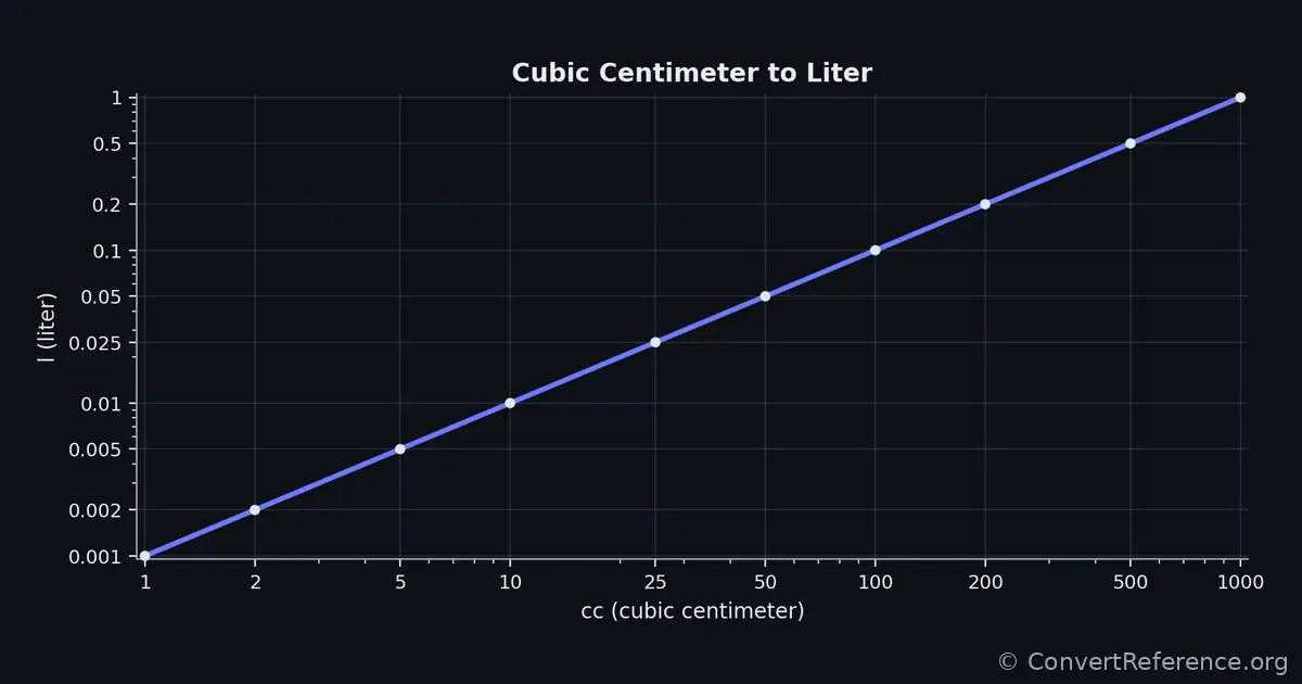 Cubic centimeters and Liters Conversion Graph Cubic centimeters and Liters Conversion Graph
