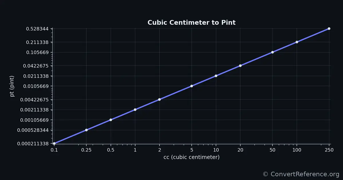 Cubic centimeters and Pints Conversion Graph