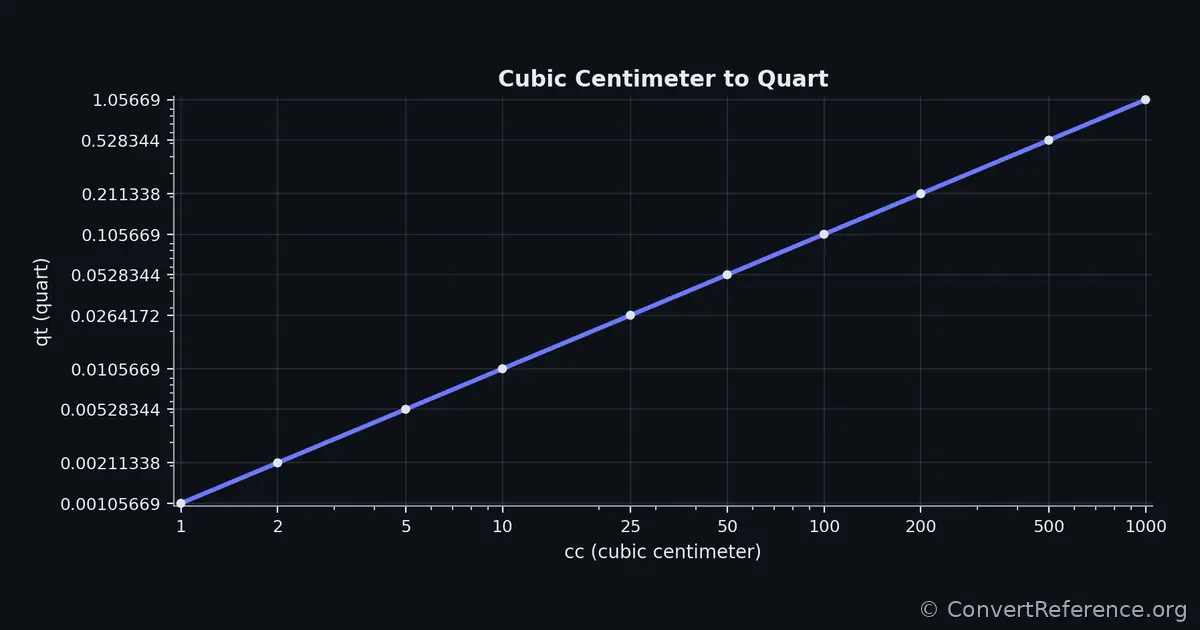 Cubic centimeters and Quarts Conversion Graph Cubic centimeters and Quarts Conversion Graph