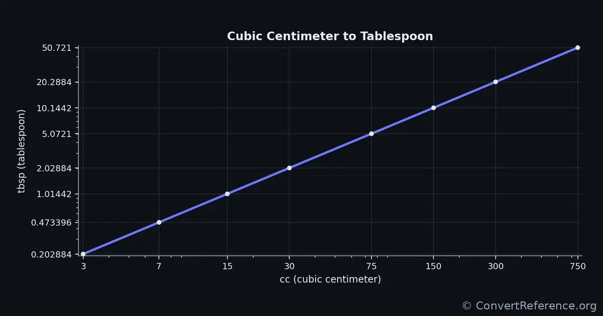 Cubic centimeters and Tablespoons Conversion Graph