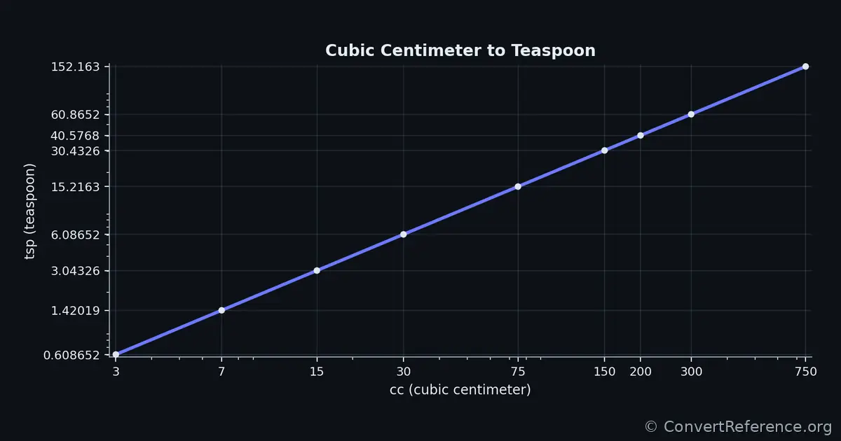 Cubic centimeters and Teaspoons Conversion Graph