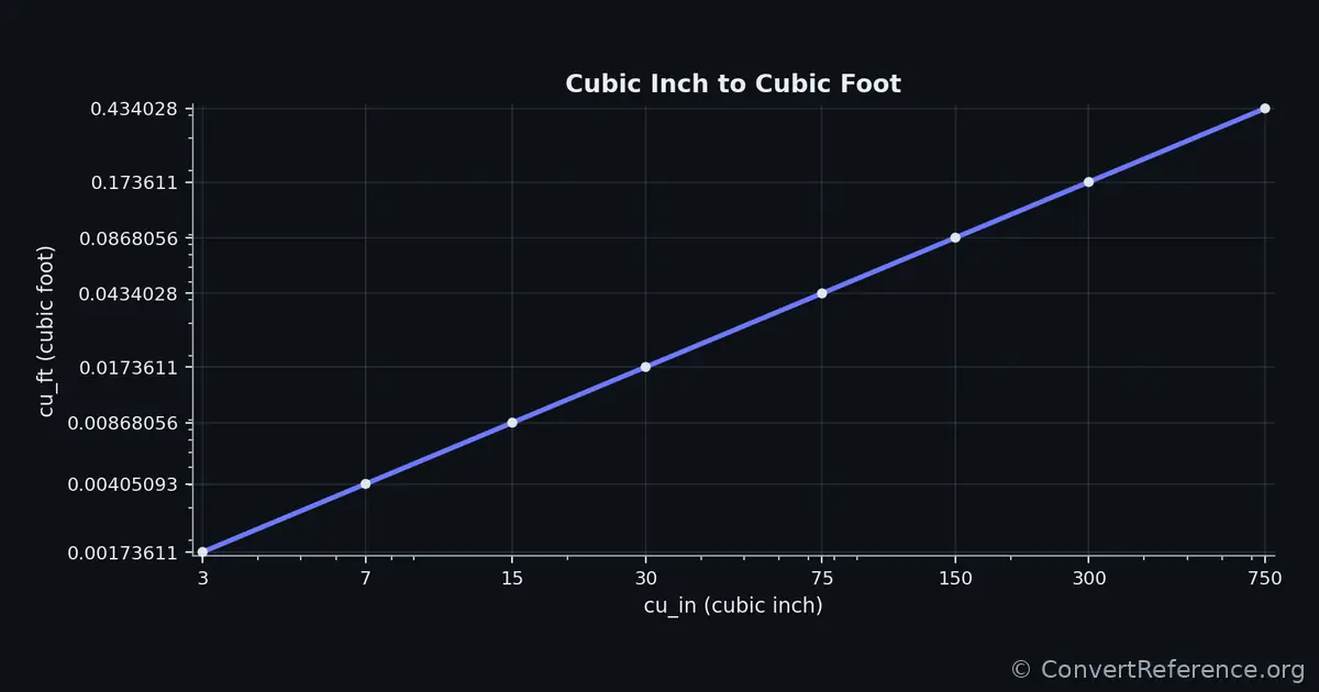 Cubic inches and Cubic feet Conversion Graph Cubic inches and Cubic feet Conversion Graph