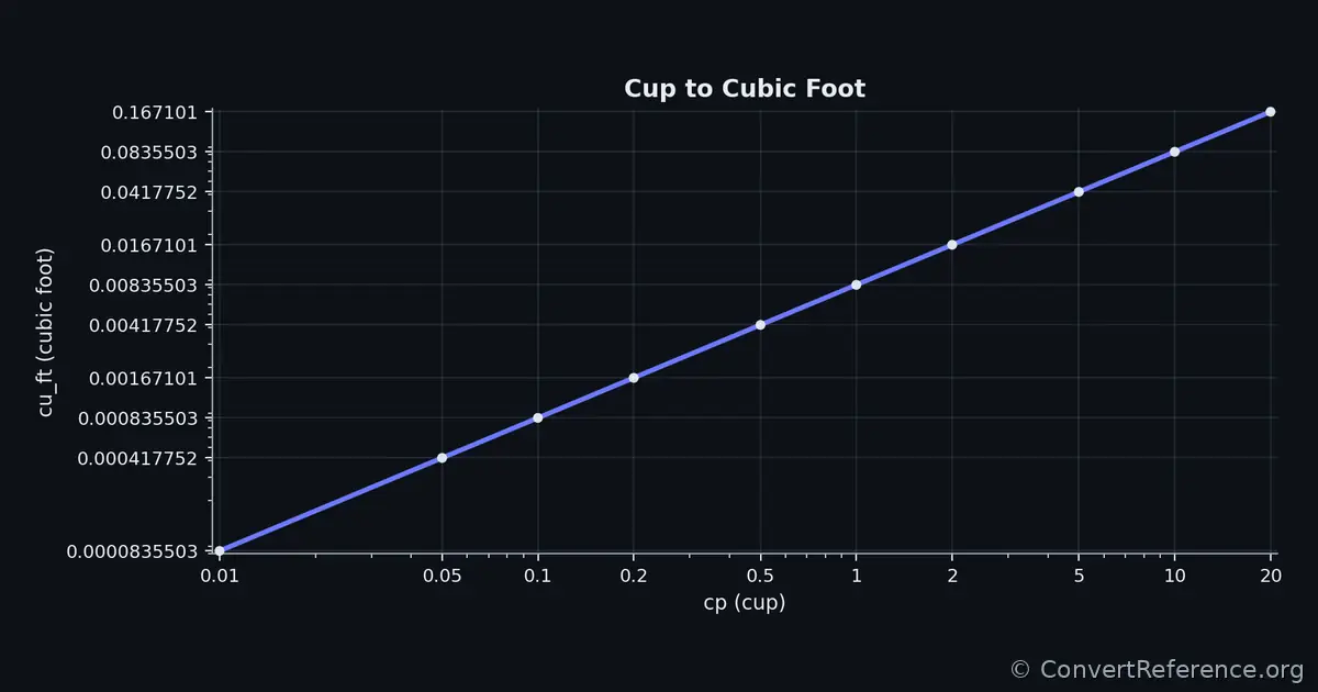 Cups and Cubic feet Conversion Graph Cups and Cubic feet Conversion Graph