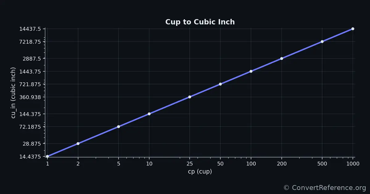 Cups and Cubic inches Conversion Graph