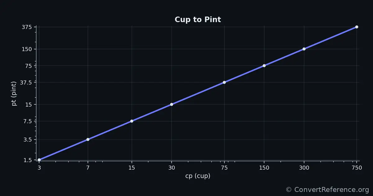 Cups and Pints Conversion Graph