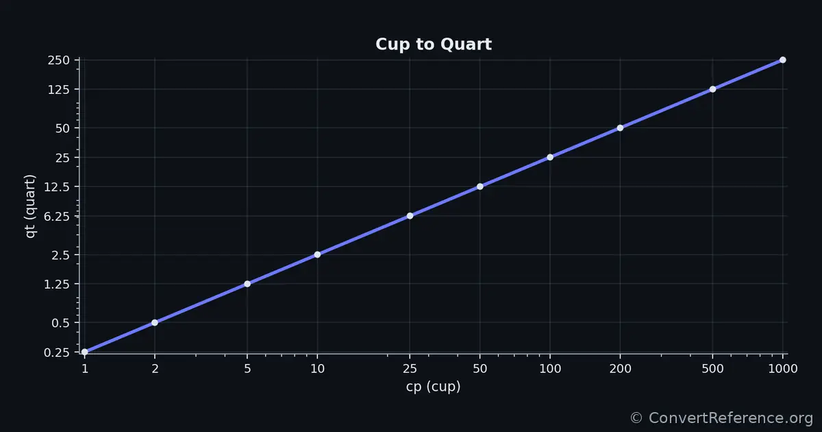 Cups and Quarts Conversion Graph Cups and Quarts Conversion Graph