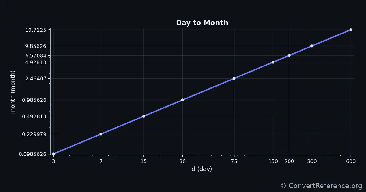 Days and Months Conversion Graph