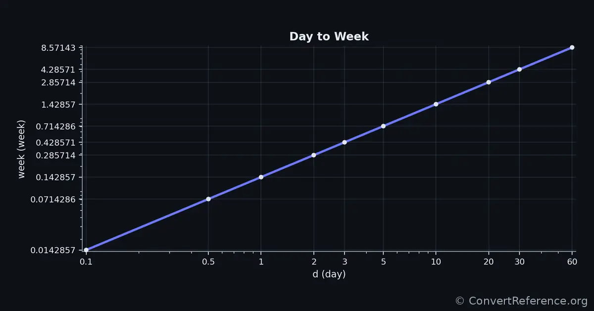 Days and Weeks Conversion Graph Days and Weeks Conversion Graph