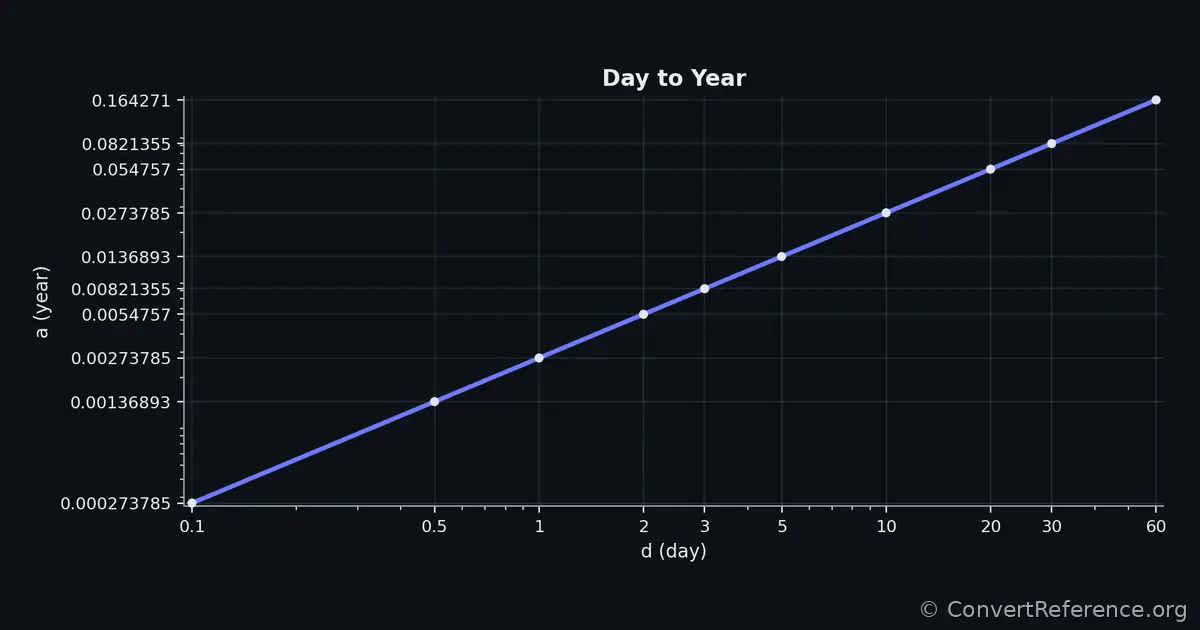 Days and Years Conversion Graph Days and Years Conversion Graph