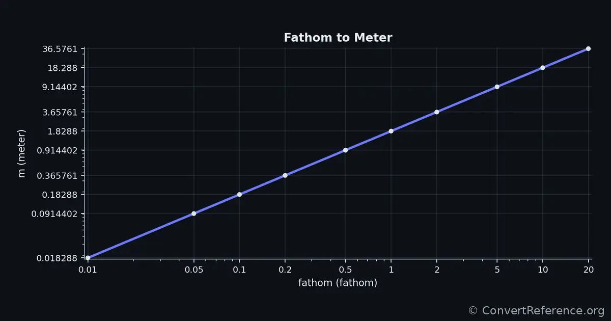 Fathoms and Meters Conversion Graph Fathoms and Meters Conversion Graph