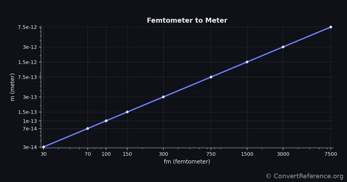 Femtometers and Meters Conversion Graph Femtometers and Meters Conversion Graph