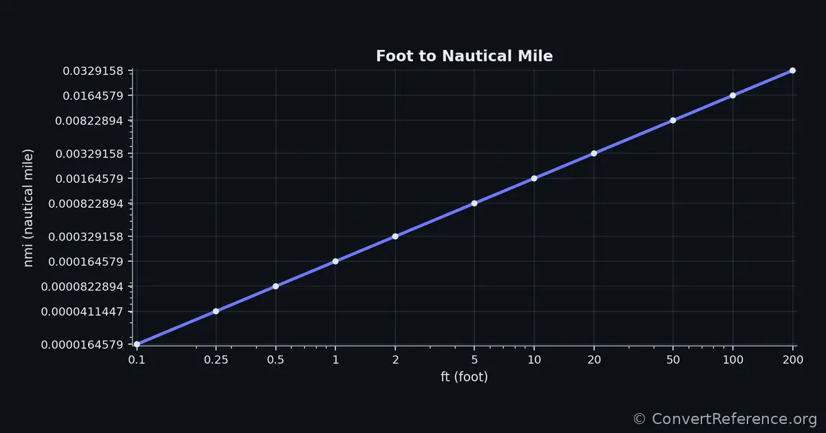 Feet and Nautical miles Conversion Graph
