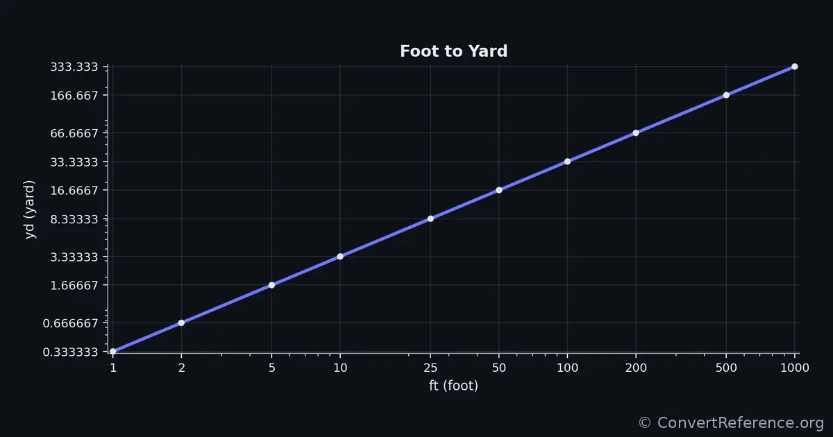 Feet and Yards Conversion Graph