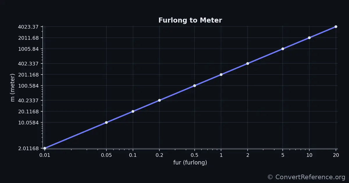 Furlongs and Meters Conversion Graph Furlongs and Meters Conversion Graph