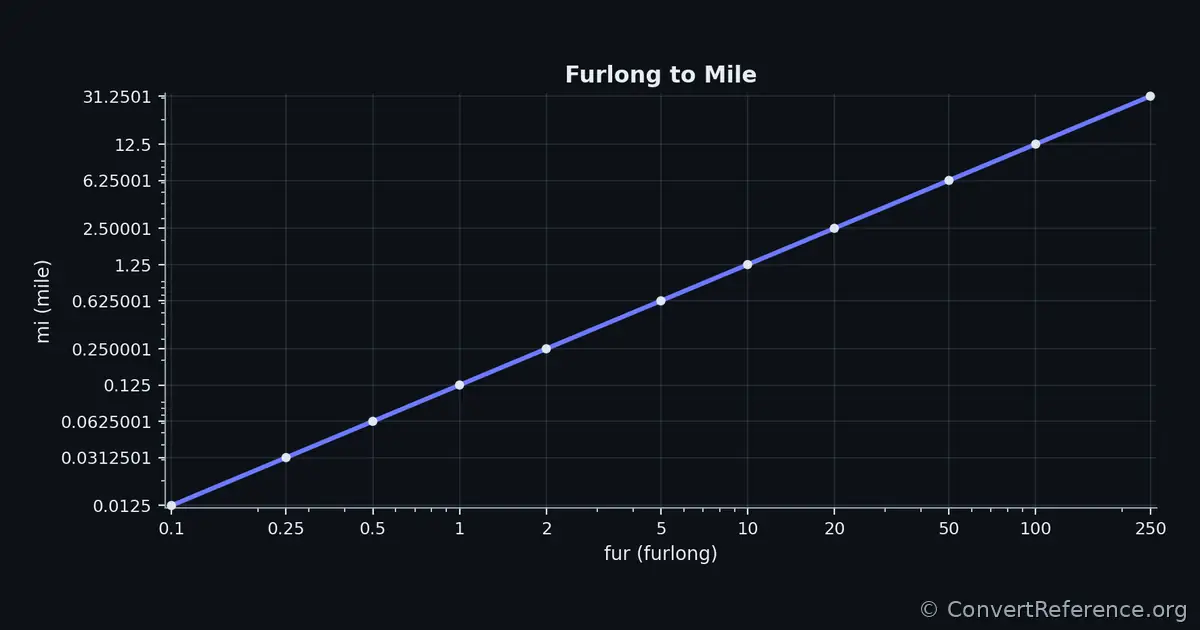 Furlongs and Miles Conversion Graph