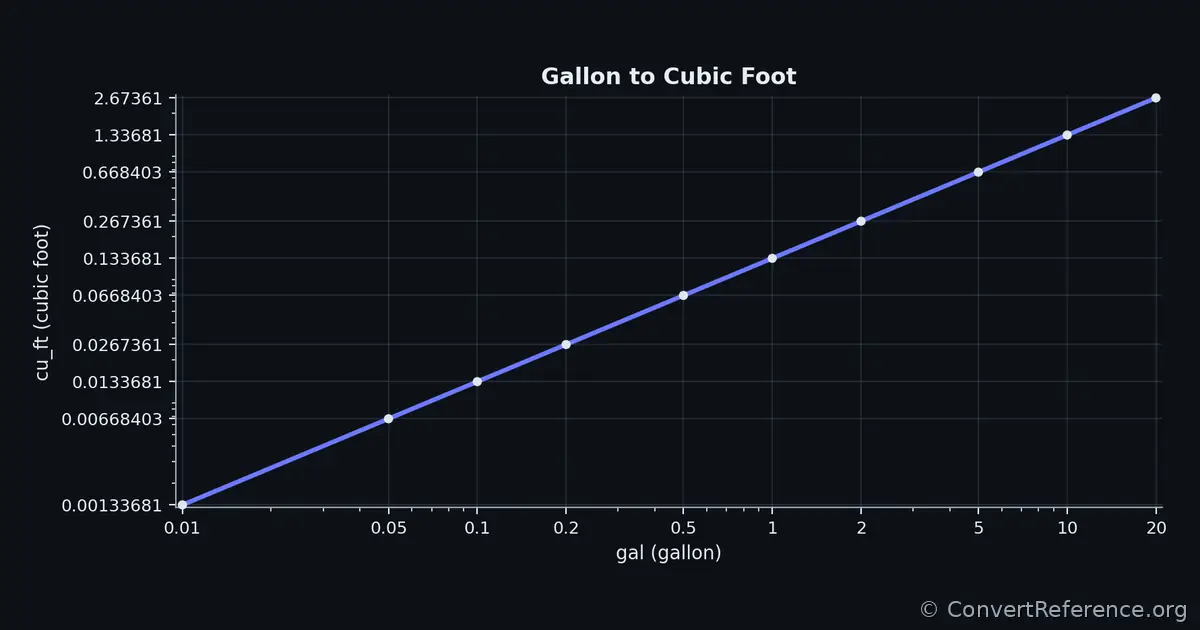 Gallons and Cubic feet Conversion Graph