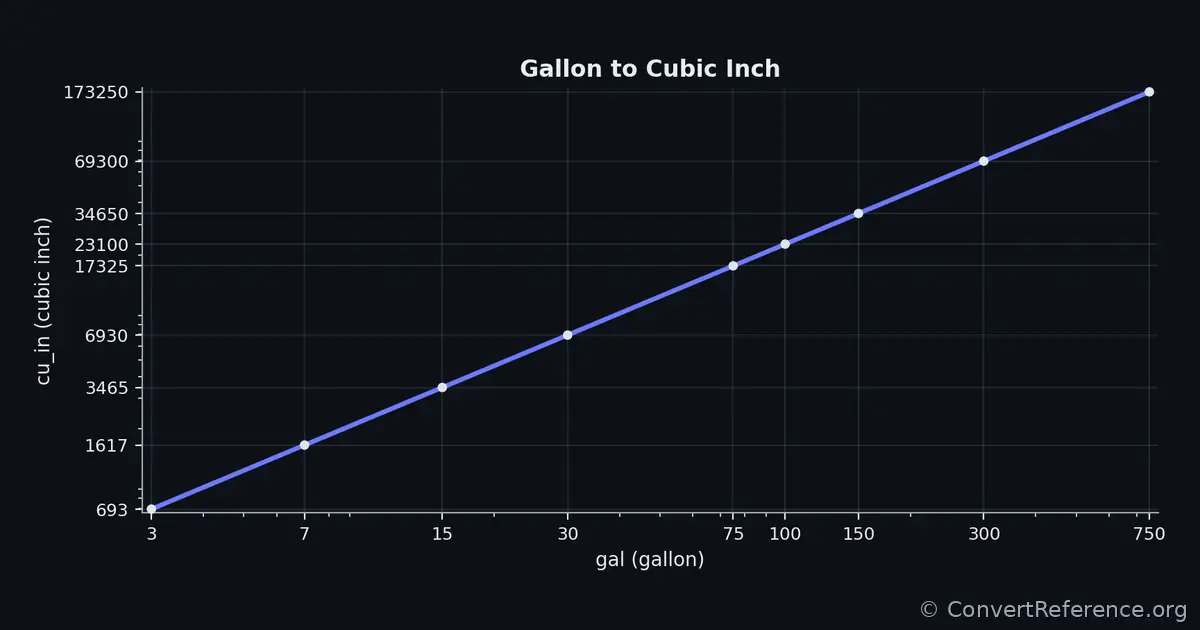 Gallons and Cubic inches Conversion Graph Gallons and Cubic inches Conversion Graph