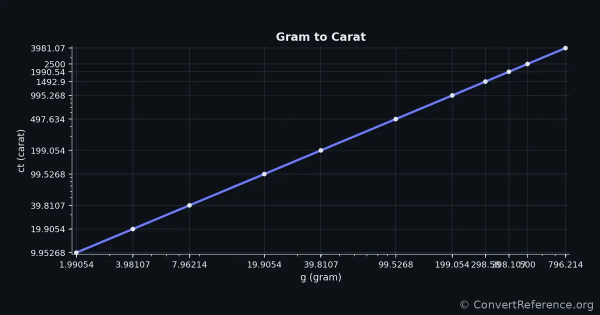 Grams and Carats Conversion Graph