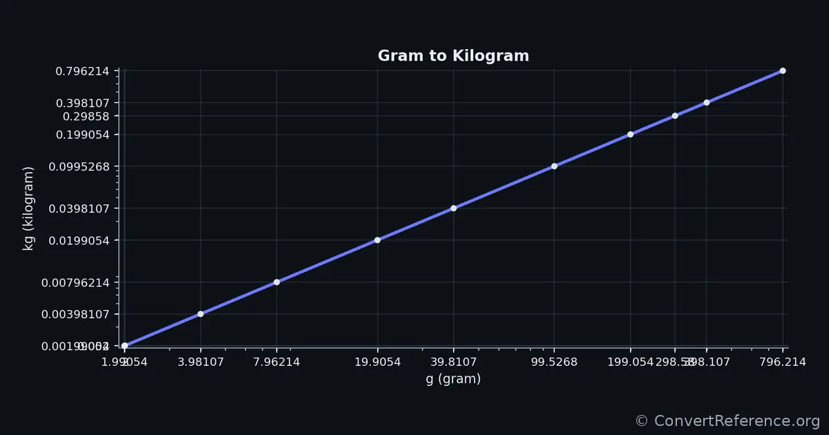 Grams and Kilograms Conversion Graph