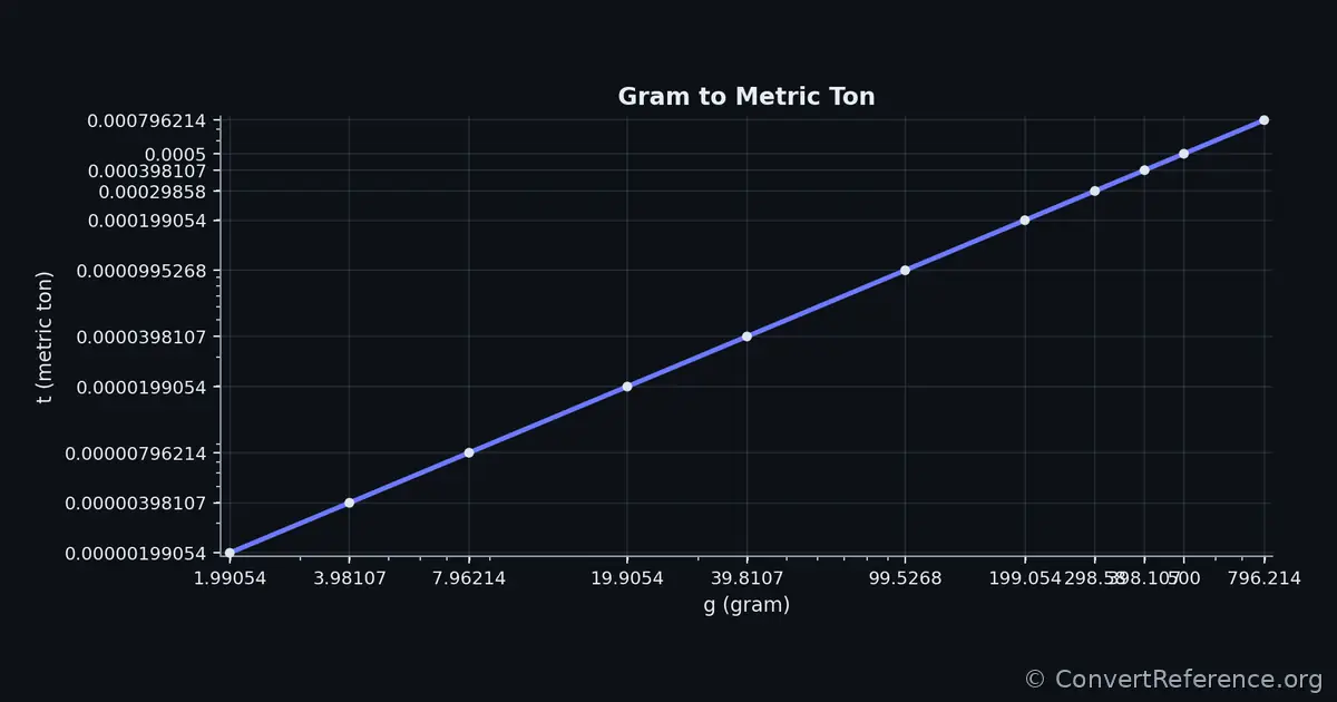 Grams and Metric tons Conversion Graph Grams and Metric tons Conversion Graph