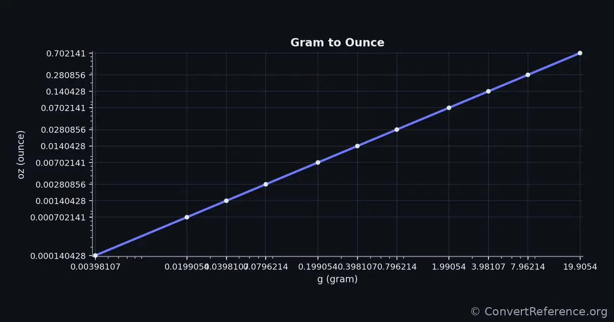 Grams and Ounces Conversion Graph Grams and Ounces Conversion Graph