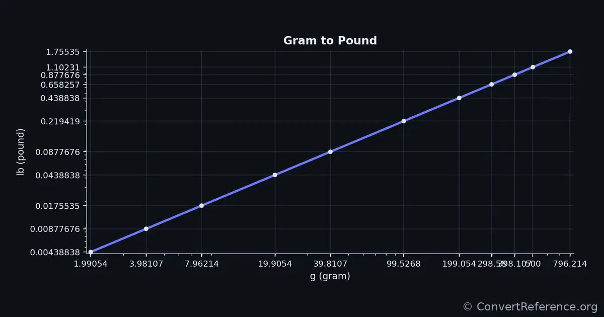 Grams and Pounds Conversion Graph Grams and Pounds Conversion Graph